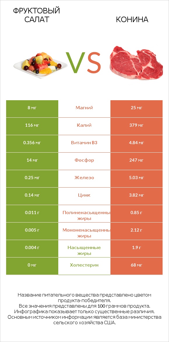 Фруктовый салат vs Конина infographic