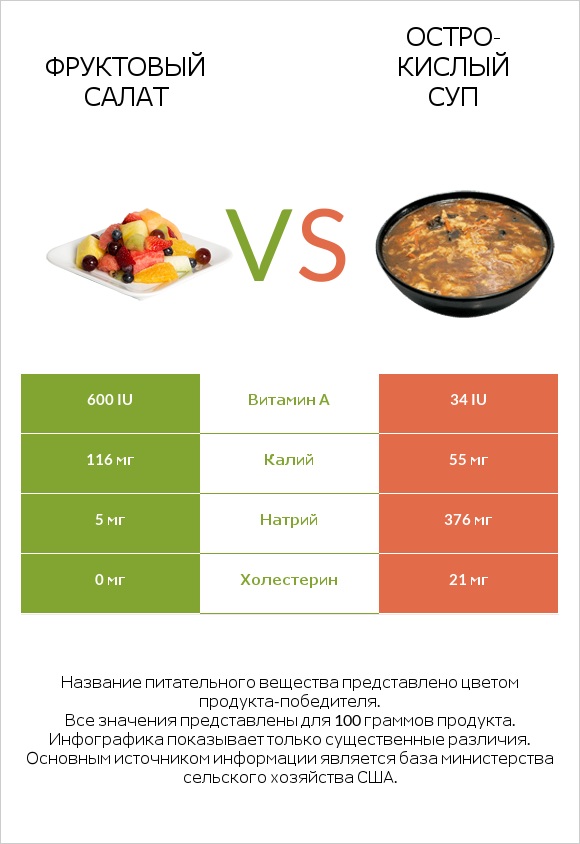Фруктовый салат vs Остро-кислый суп infographic