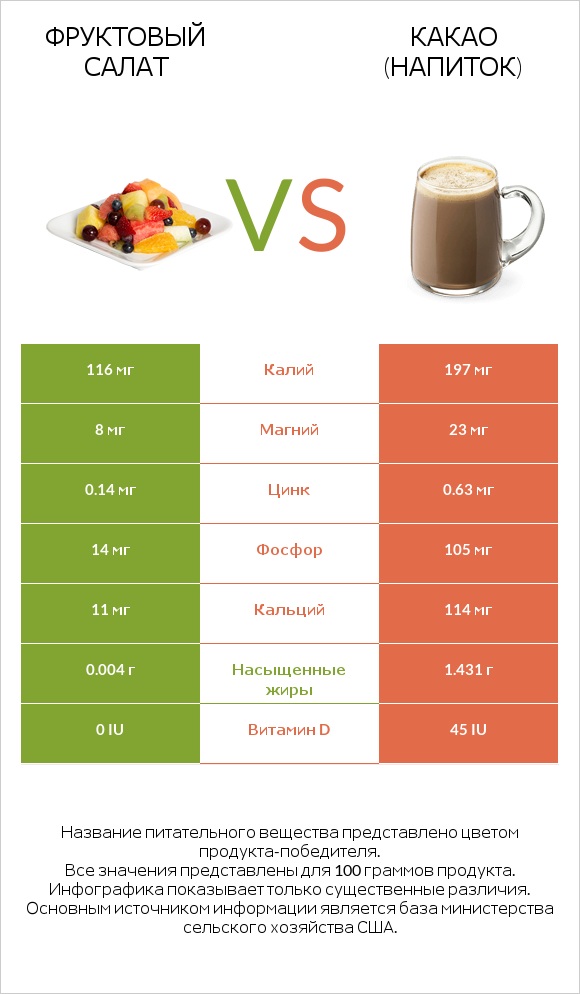 Фруктовый салат vs Какао (напиток) infographic
