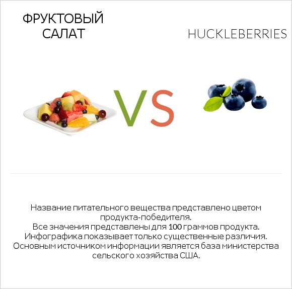 Фруктовый салат vs Huckleberries infographic