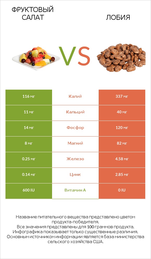 Фруктовый салат vs Лобия infographic