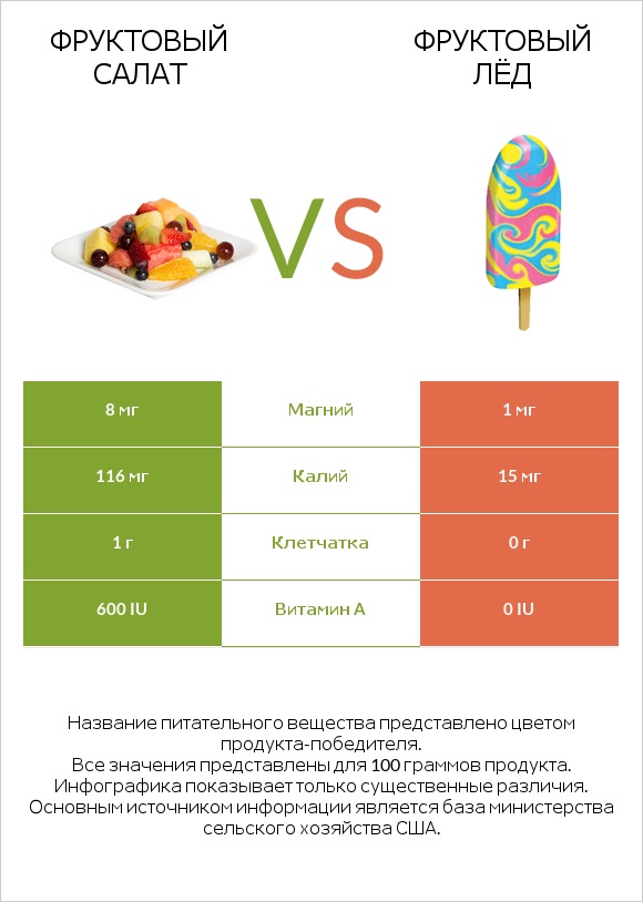 Фруктовый салат vs Фруктовый лёд infographic