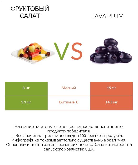 Фруктовый салат vs Java plum infographic
