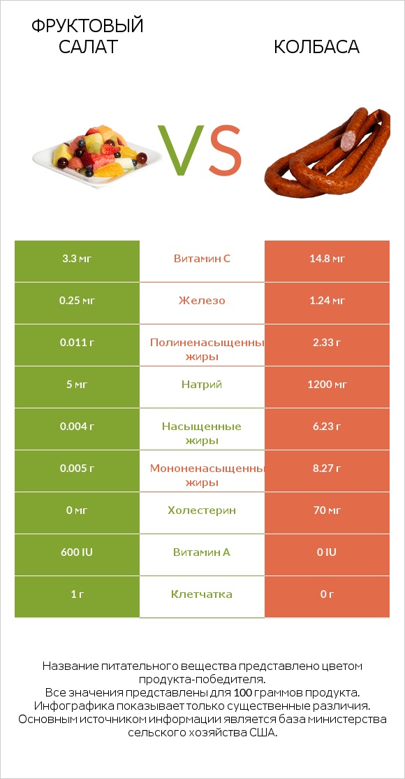 Фруктовый салат vs Колбаса infographic