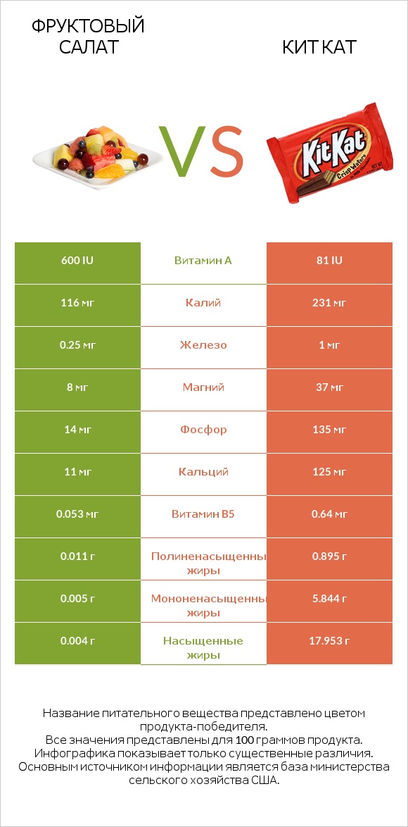 Фруктовый салат vs Кит Кат infographic