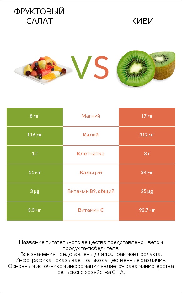 Фруктовый салат vs Киви infographic