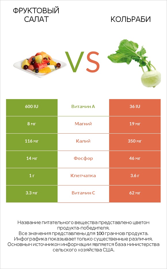 Фруктовый салат vs Кольраби infographic
