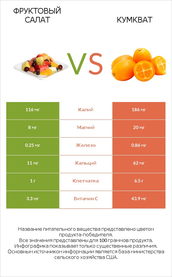 Фруктовый салат vs Кумкват infographic