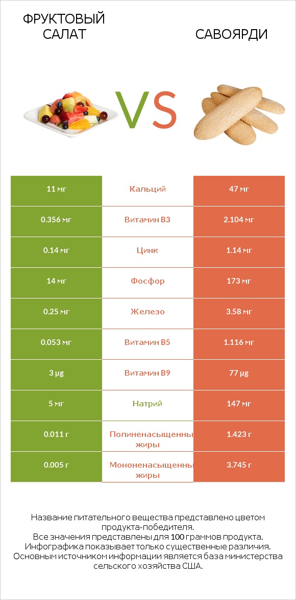 Фруктовый салат vs Савоярди infographic