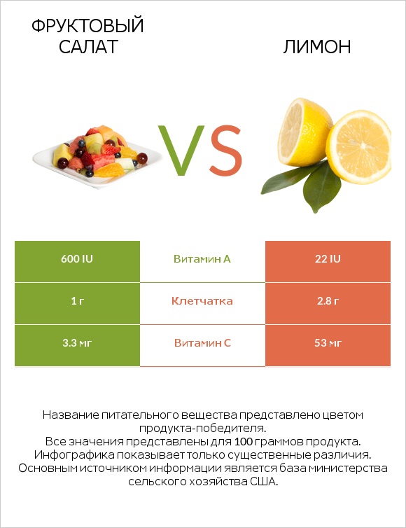 Фруктовый салат vs Лимон infographic