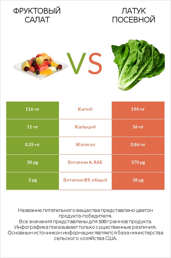 Фруктовый салат vs Латук посевной infographic