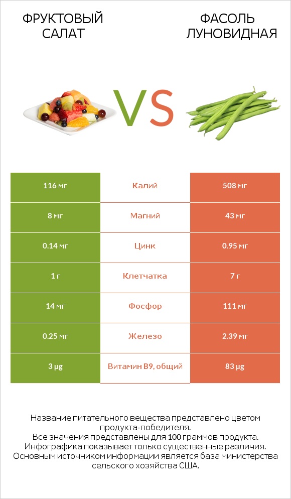 Фруктовый салат vs Фасоль луновидная infographic