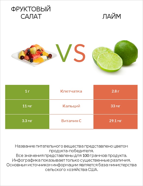 Фруктовый салат vs Лайм infographic