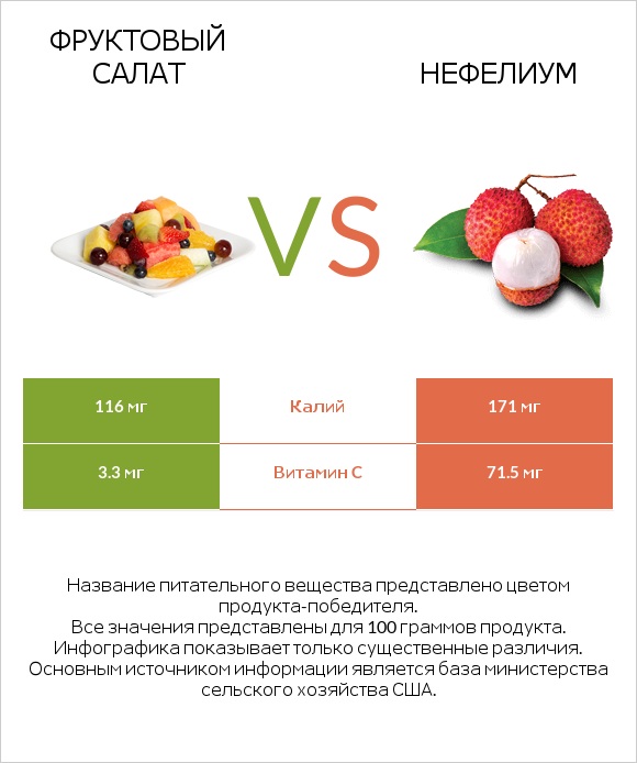 Фруктовый салат vs Нефелиум infographic