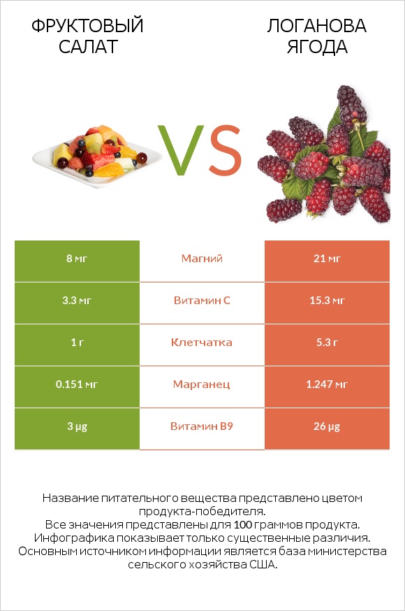 Фруктовый салат vs Логанова ягода infographic