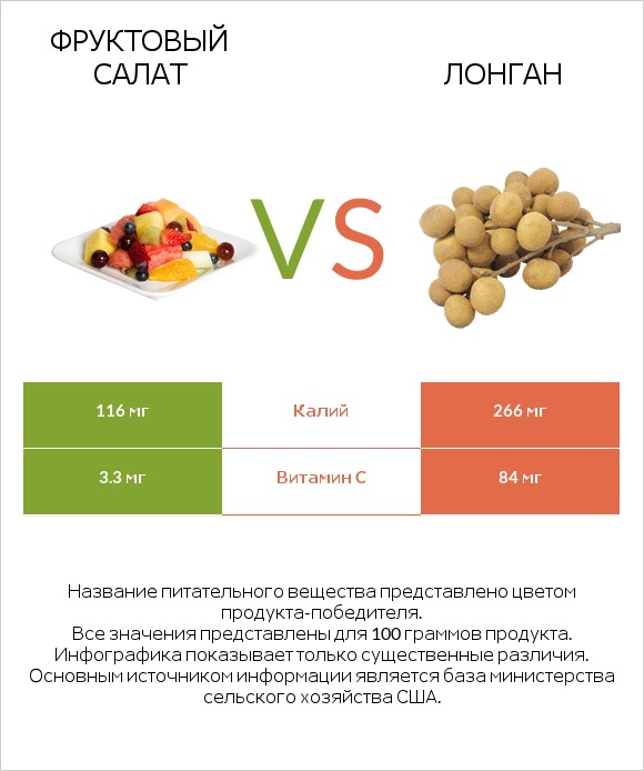 Фруктовый салат vs Лонган infographic
