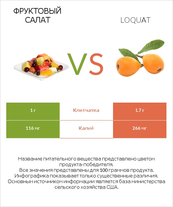 Фруктовый салат vs Loquat infographic
