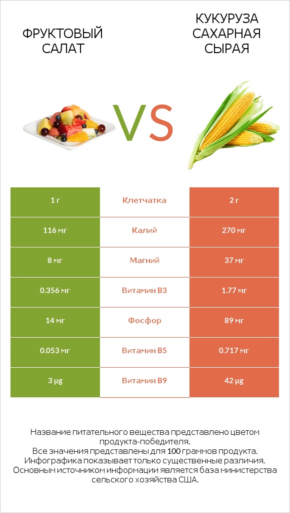 Фруктовый салат vs Кукуруза сахарная сырая infographic