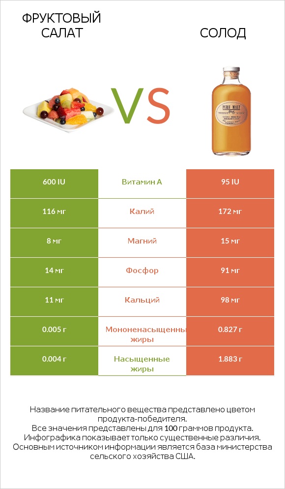 Фруктовый салат vs Солод infographic