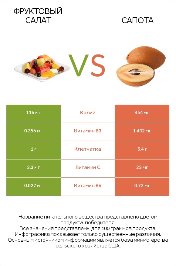 Фруктовый салат vs Сапота infographic
