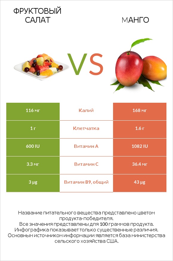 Фруктовый салат vs Mанго infographic