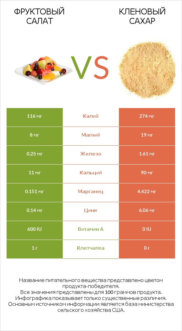 Фруктовый салат vs Кленовый сахар infographic