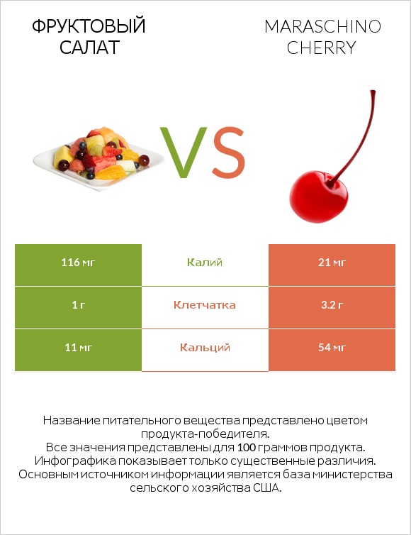 Фруктовый салат vs Maraschino cherry infographic