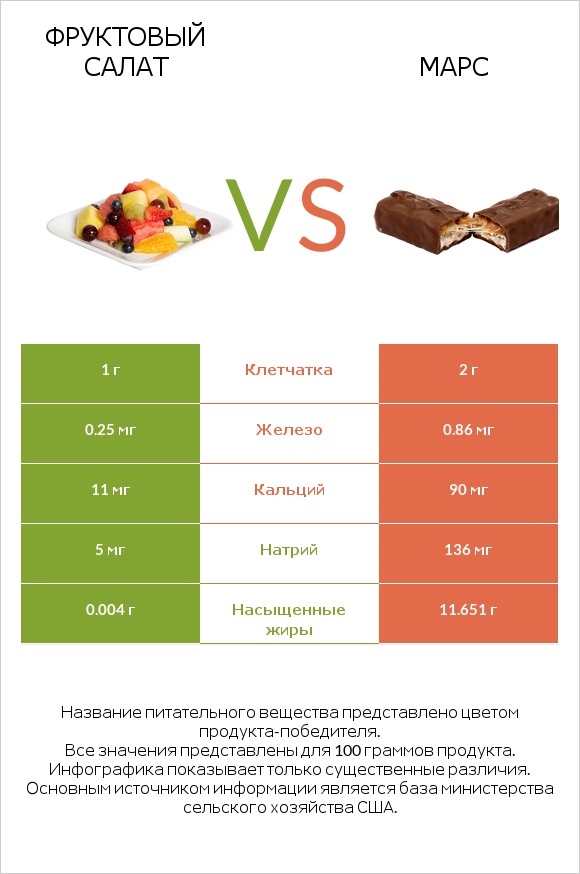 Фруктовый салат vs Марс infographic