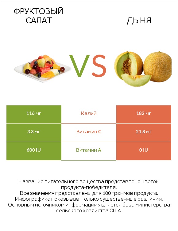 Фруктовый салат vs Дыня infographic