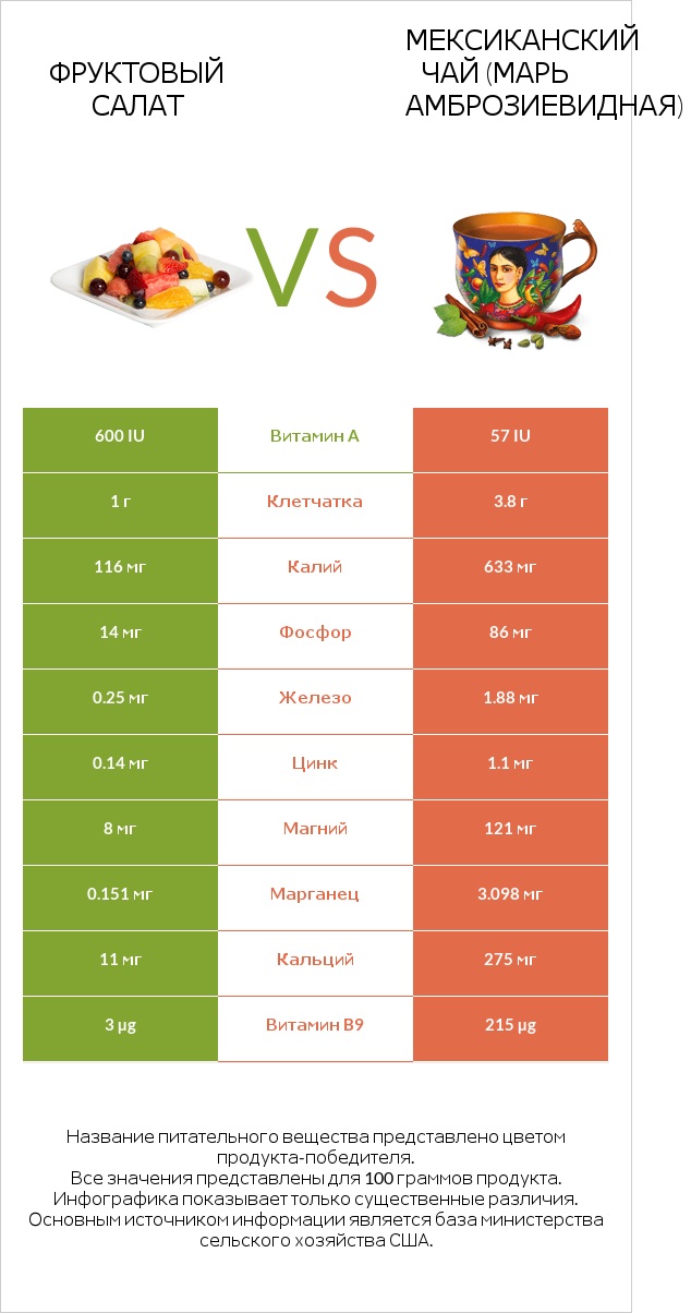 Фруктовый салат vs Мексиканский чай (Марь амброзиевидная) infographic