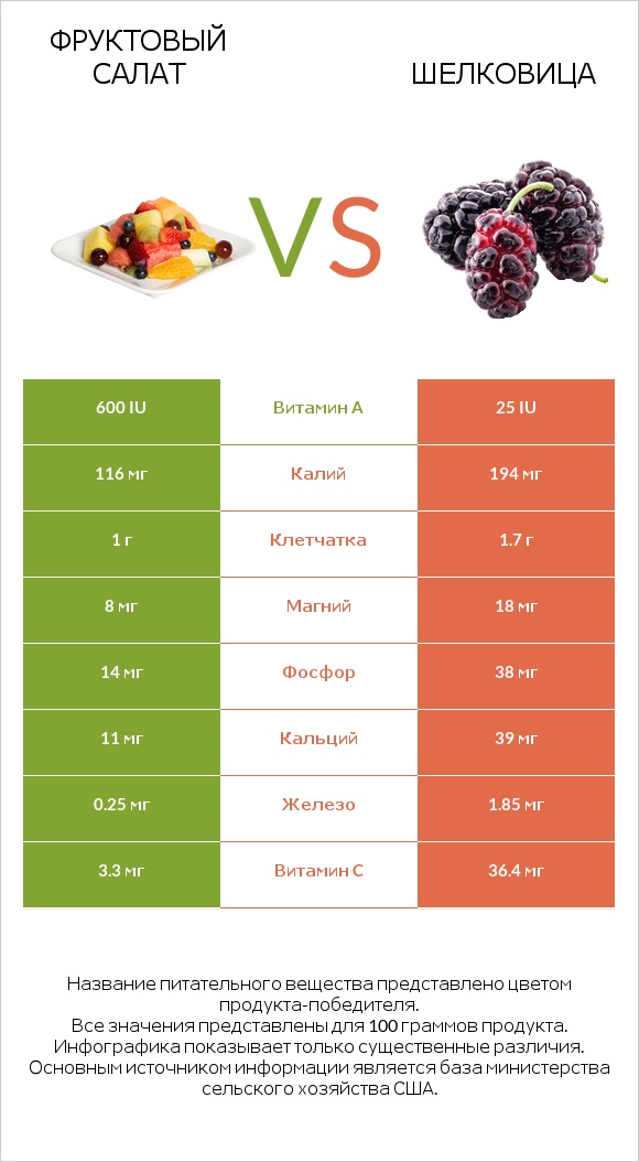Фруктовый салат vs Шелковица infographic