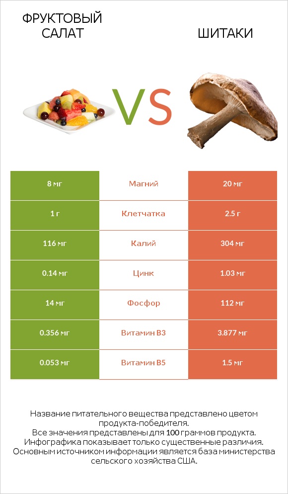 Фруктовый салат vs Шитаки infographic