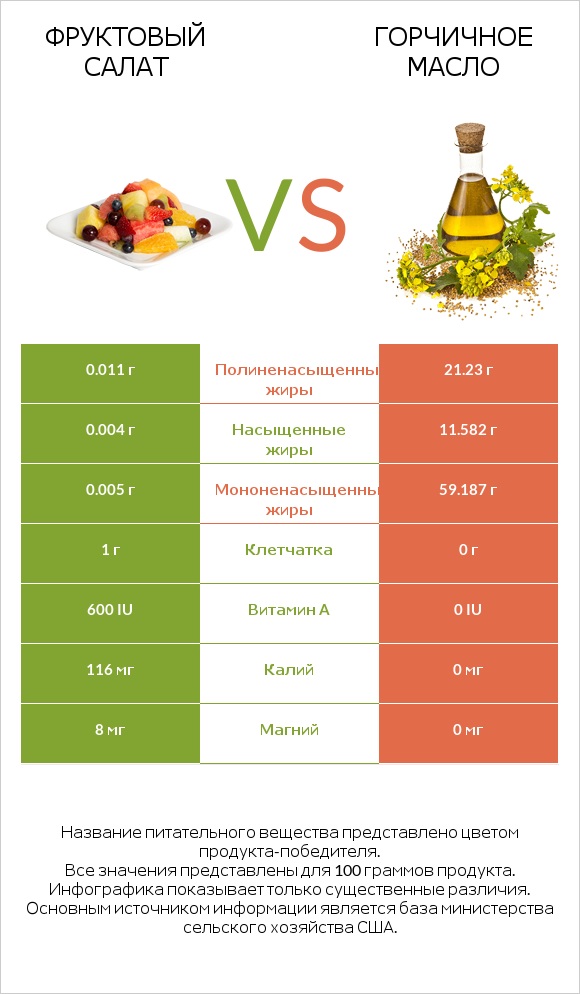 Фруктовый салат vs Горчичное масло infographic