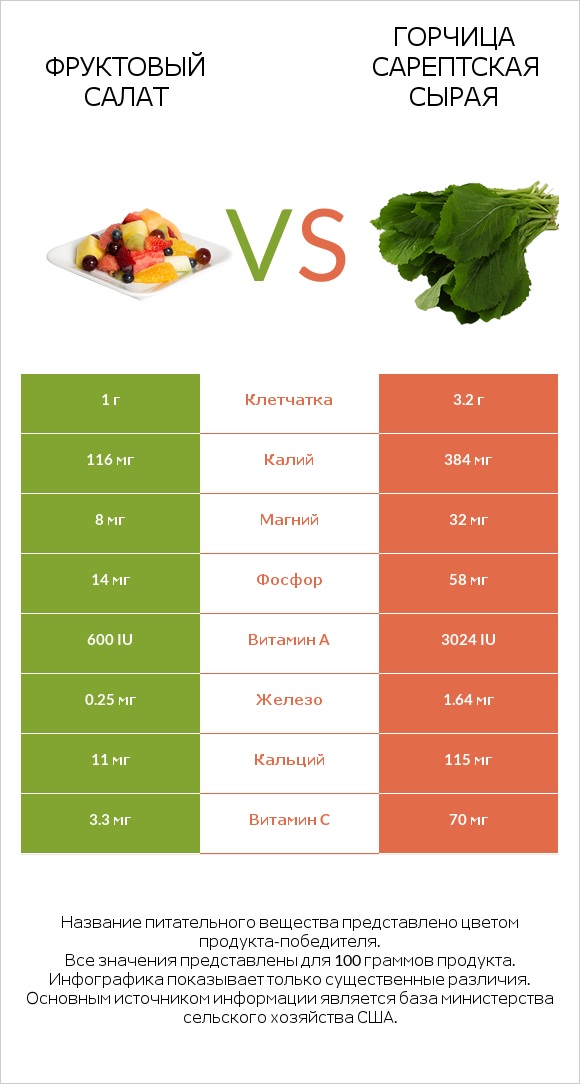 Фруктовый салат vs Горчица сарептская сырая infographic