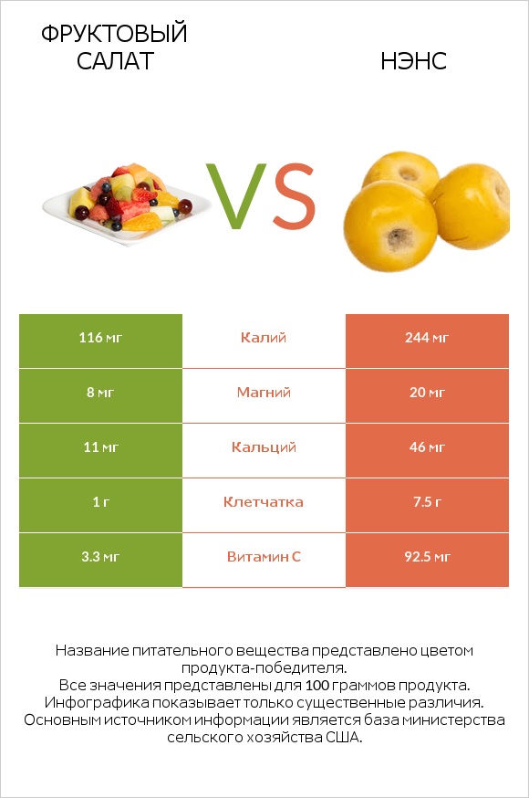 Фруктовый салат vs Нэнс infographic