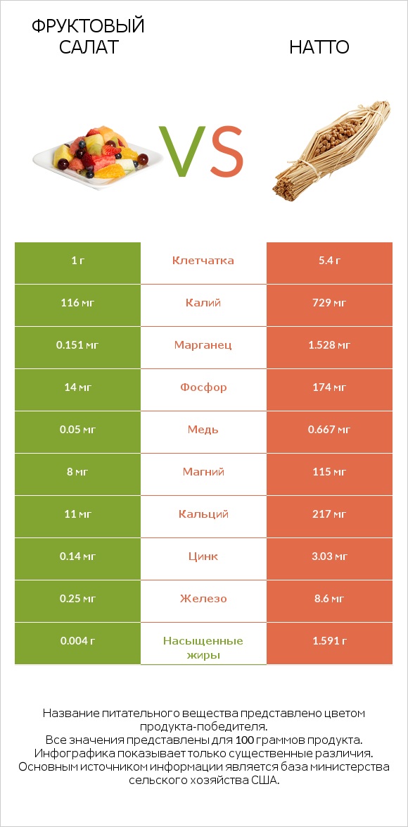 Фруктовый салат vs Натто infographic