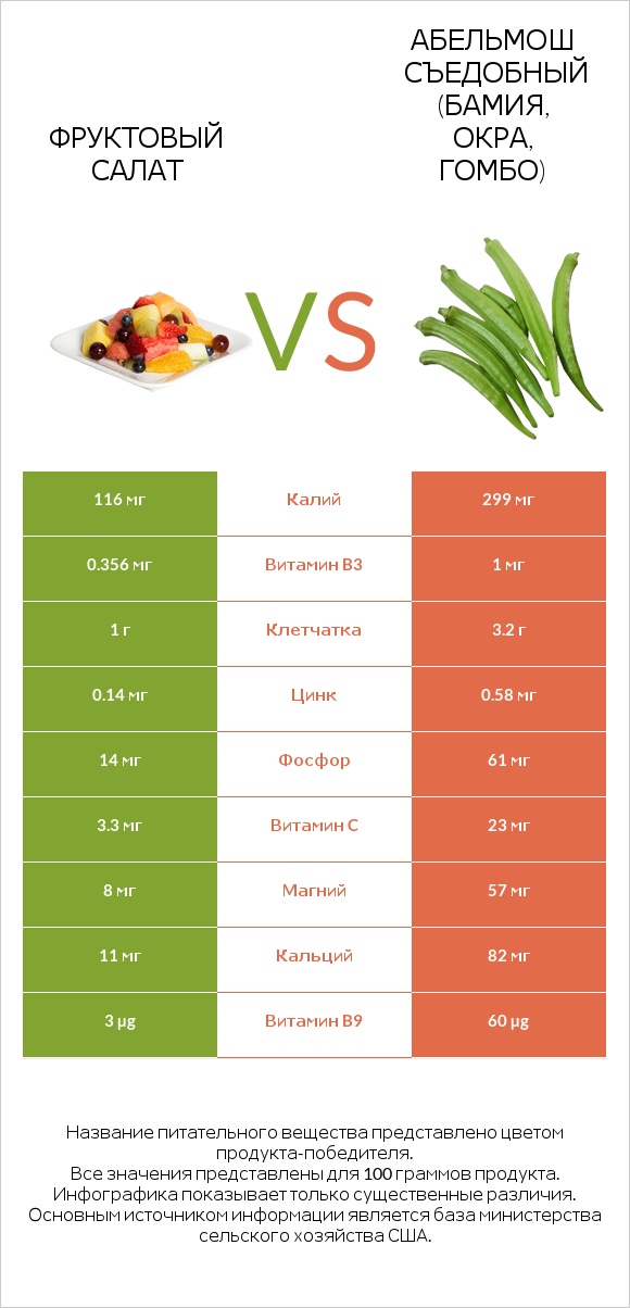 Фруктовый салат vs Абельмош съедобный (бамия, окра, гомбо) infographic