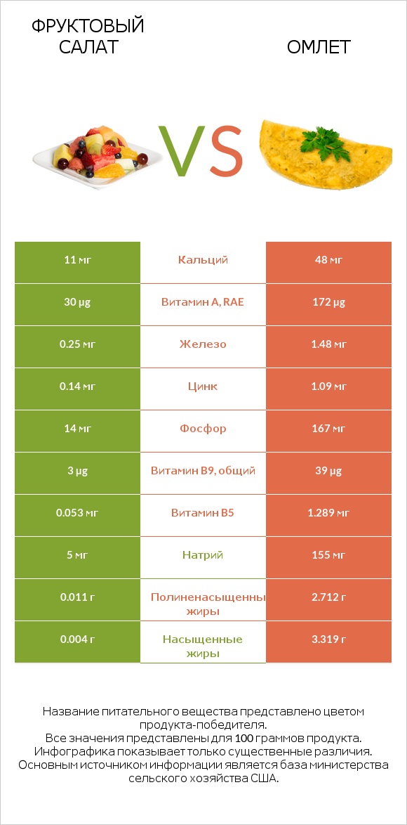 Фруктовый салат vs Омлет infographic