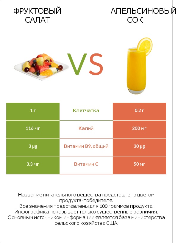 Фруктовый салат vs Апельсиновый сок infographic