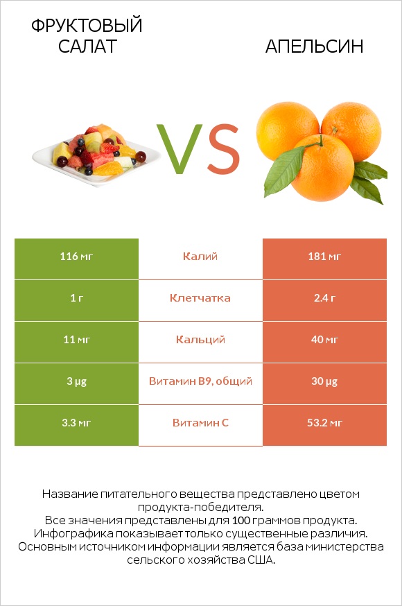 Фруктовый салат vs Апельсин infographic