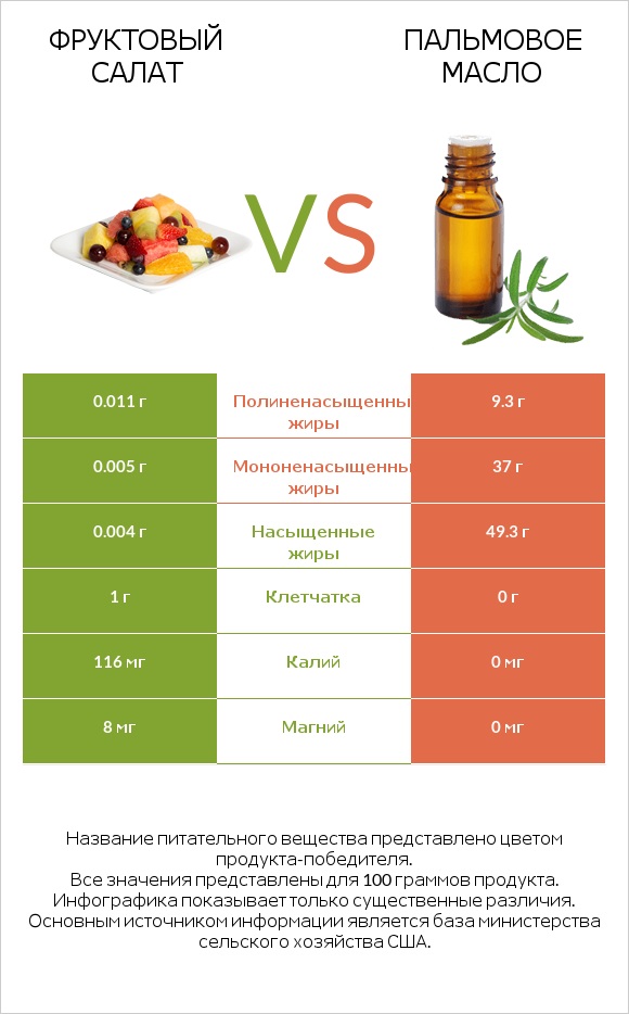 Фруктовый салат vs Пальмовое масло infographic
