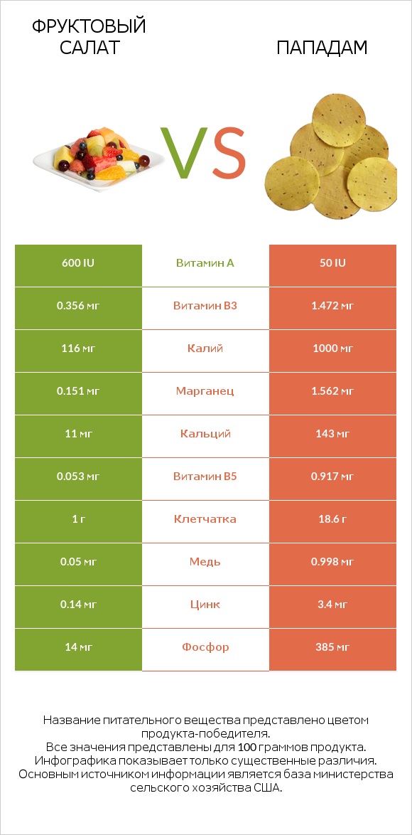 Фруктовый салат vs Пападам infographic