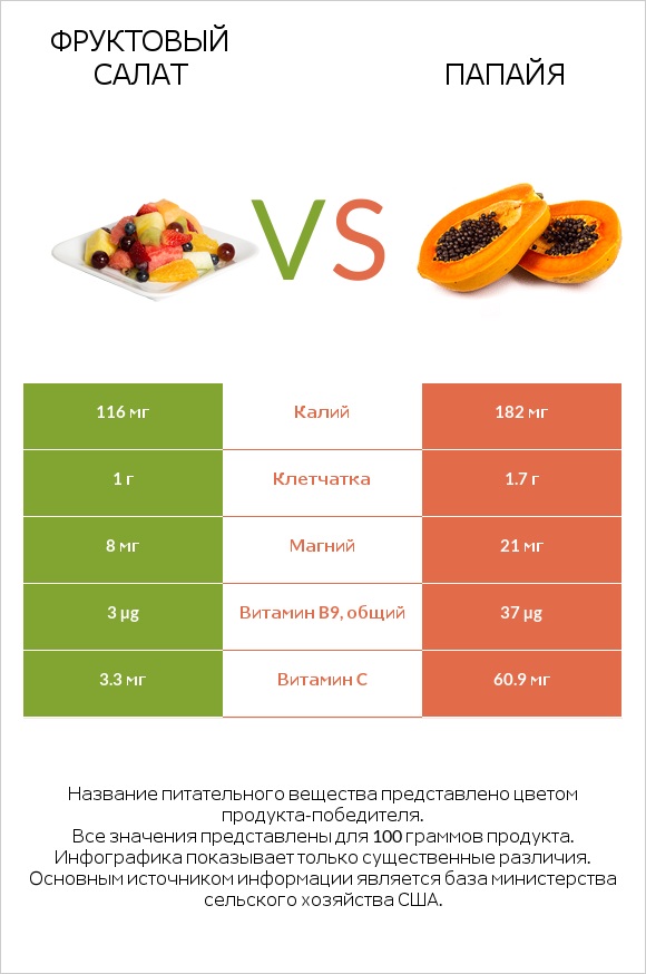 Фруктовый салат vs Папайя infographic