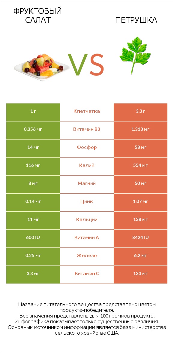 Фруктовый салат vs Петрушка infographic