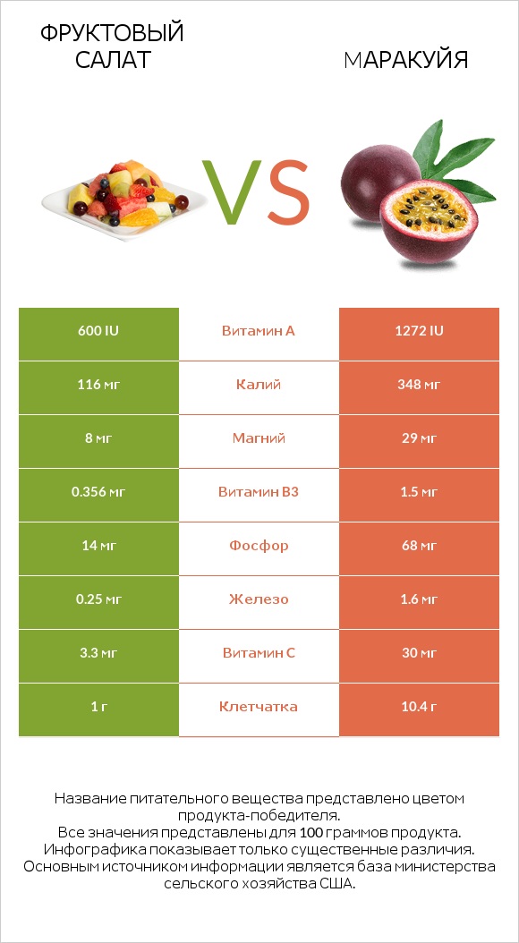 Фруктовый салат vs Mаракуйя infographic