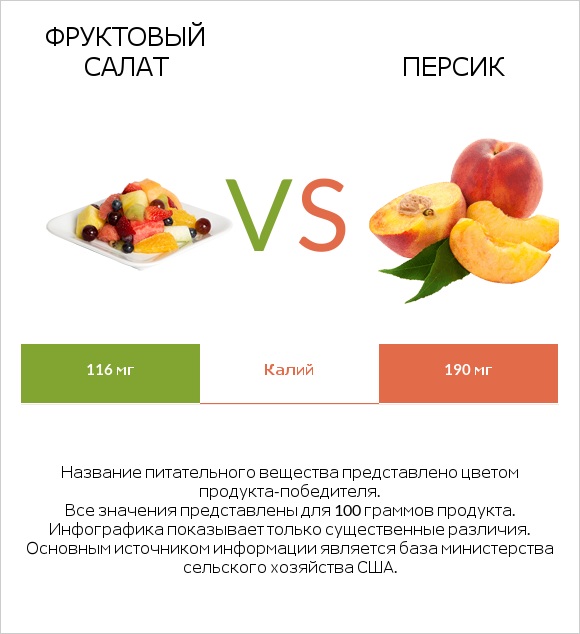 Фруктовый салат vs Персик infographic