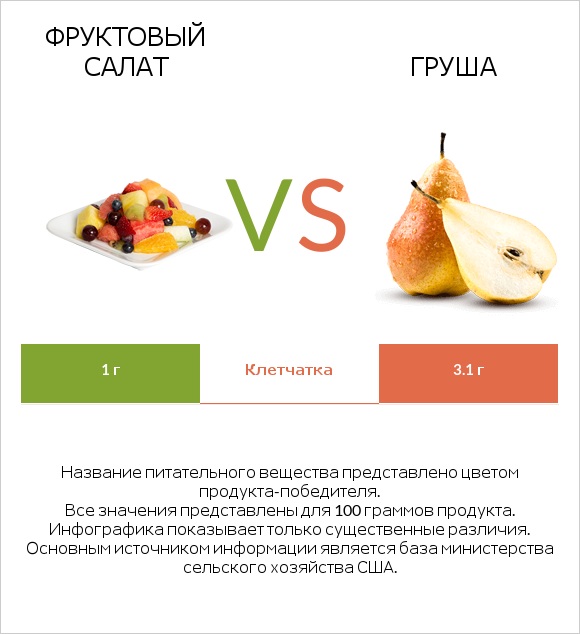 Фруктовый салат vs Груша infographic