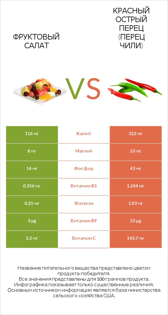 Фруктовый салат vs Красный острый перец (перец чили) infographic