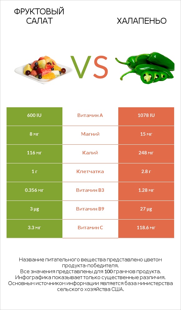 Фруктовый салат vs Халапеньо infographic