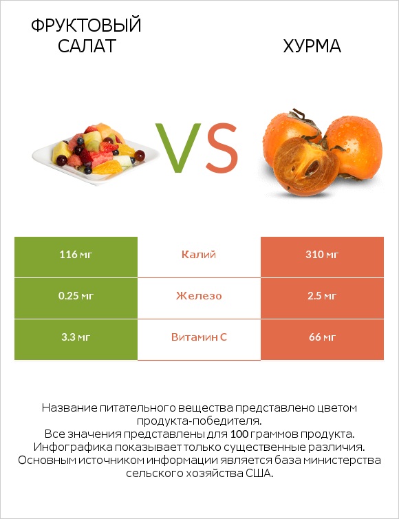 Фруктовый салат vs Хурма infographic